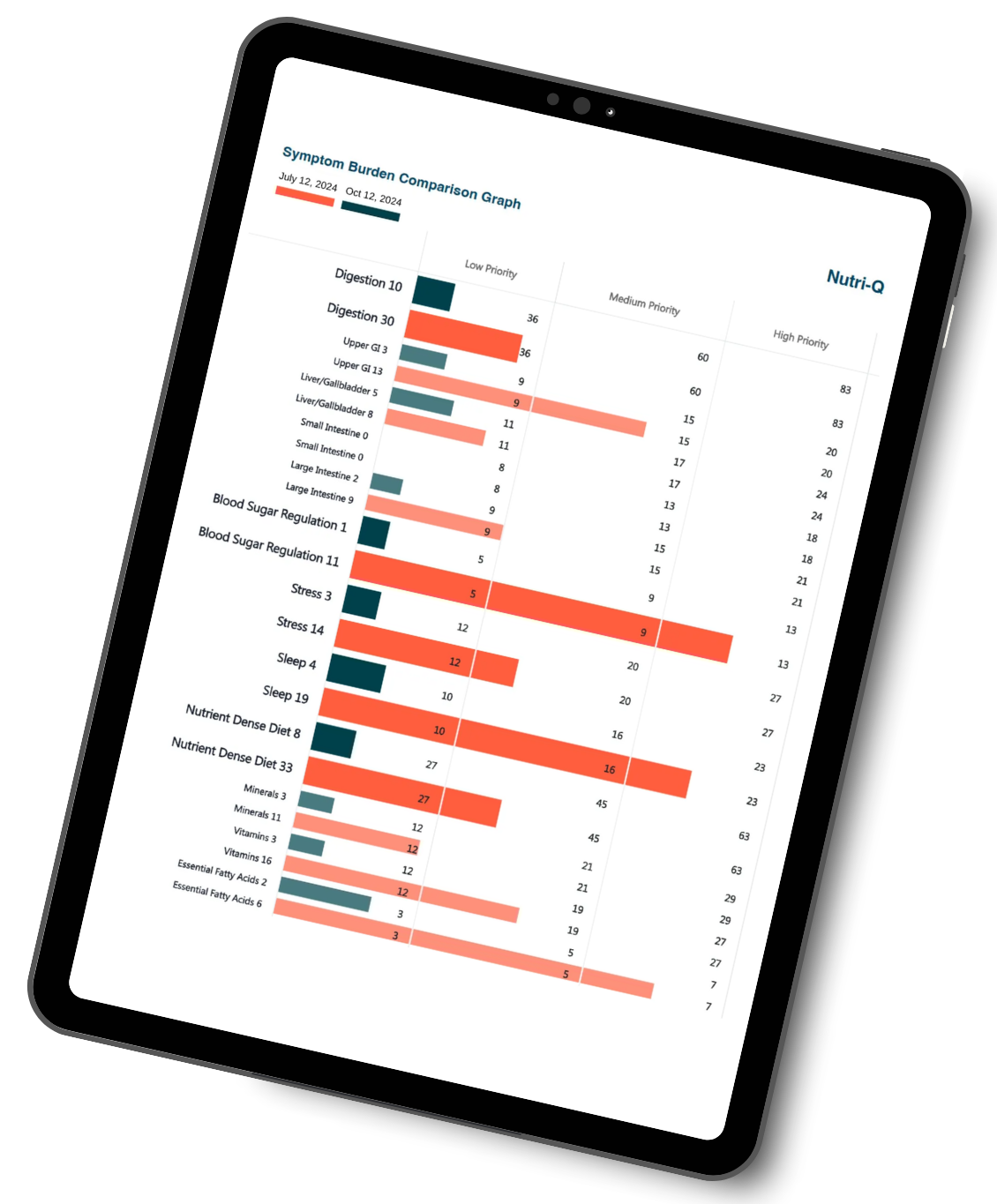 Nutri-Q Symptom Burden Graph Right